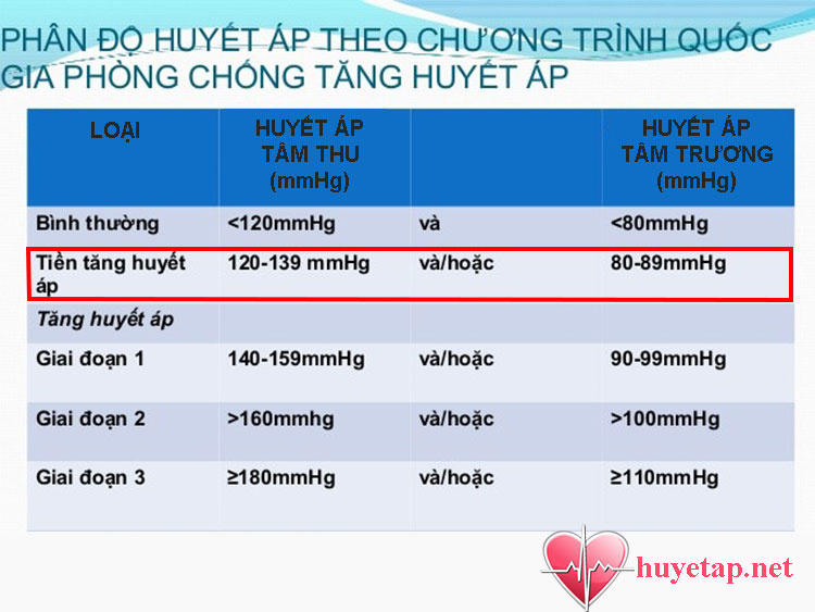 so do tien cao huyet ap