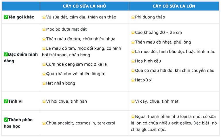 phan loai cay co sua