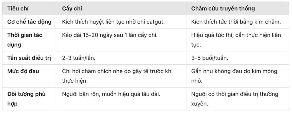 khác nhau giữa châm cứu và cấy chỉ